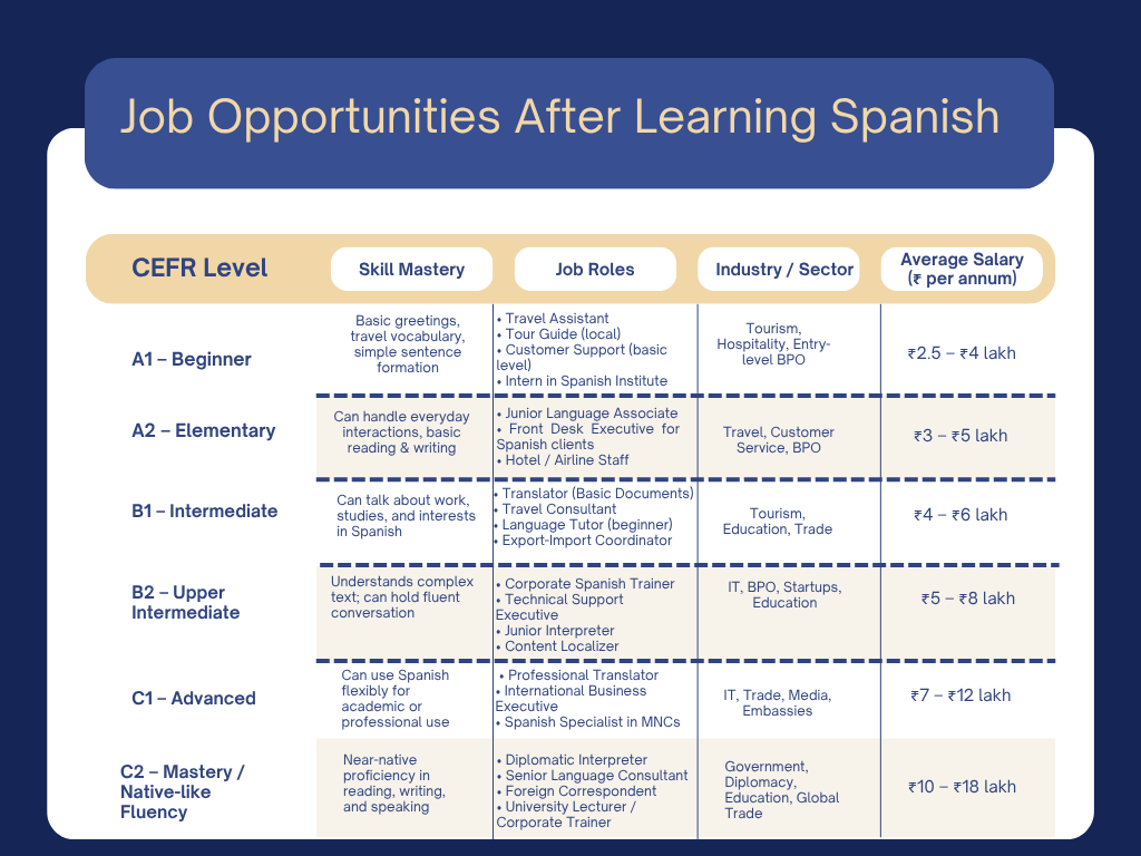Spanish language classes