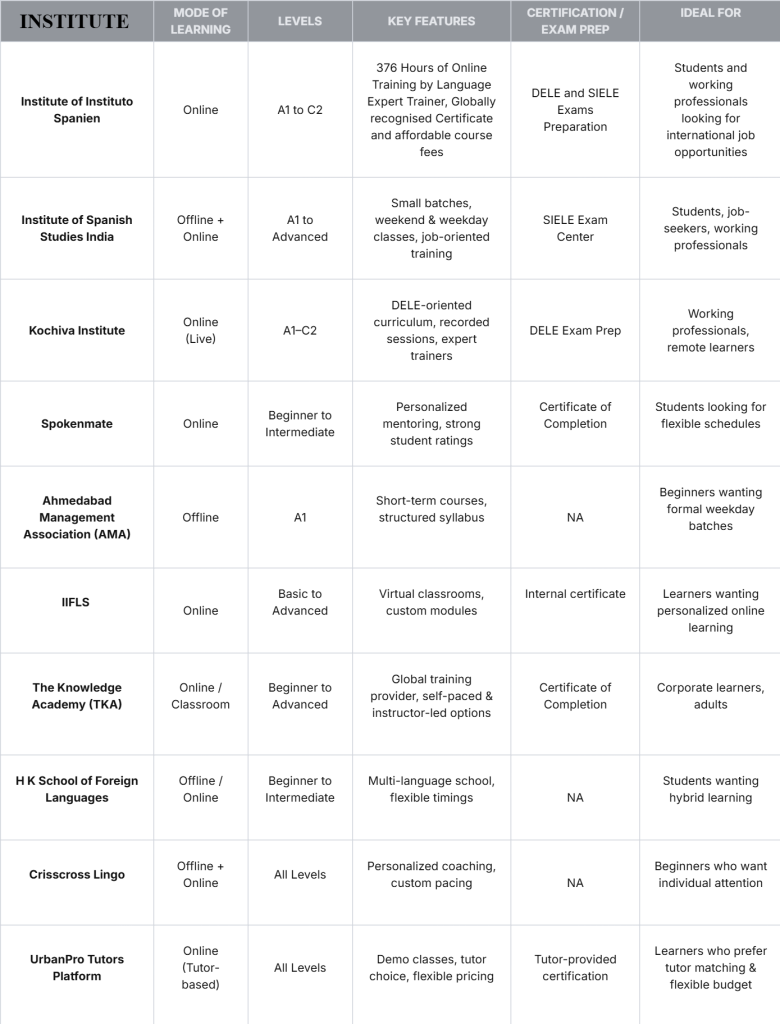 Spanish Language Classes in Ahmedabad