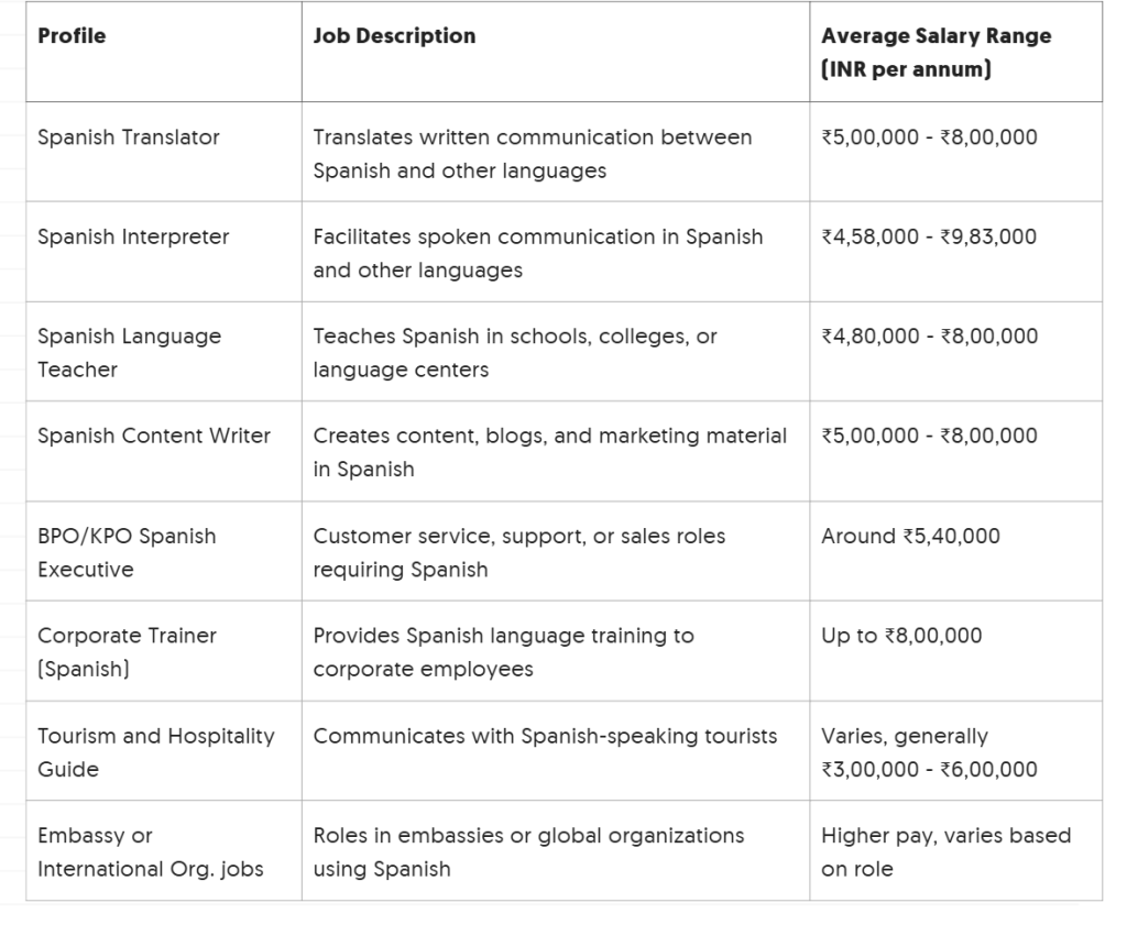 Jobs for Spanish Language in India