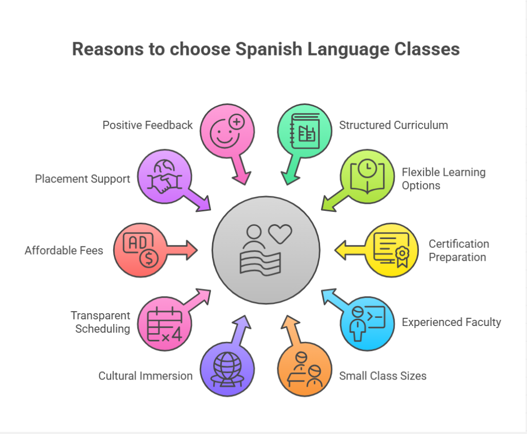Spanish Language Classes in Ahmedabad